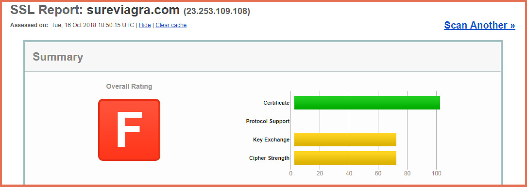 SSL secured