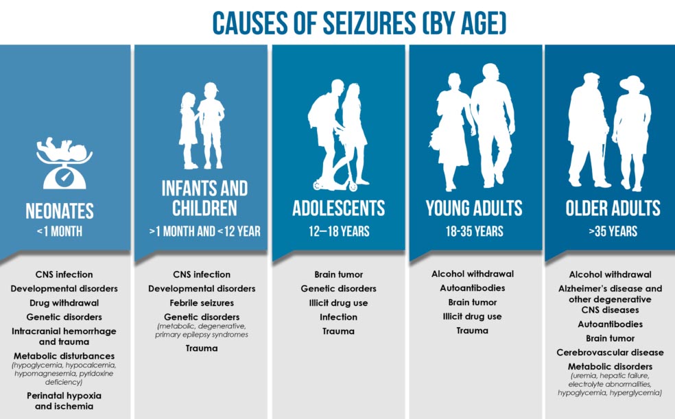 causes of seizures by age